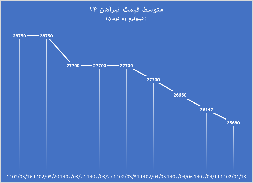 سقوط قیمت تیرآهن در ۳۰ روز گذشته سقوط قیمت تیرآهن در ۳۰ روز گذشته