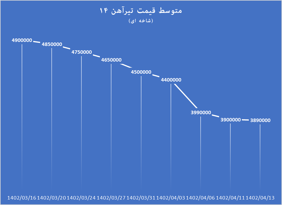 سقوط قیمت تیرآهن در ۳۰ روز گذشته سقوط قیمت تیرآهن در ۳۰ روز گذشته