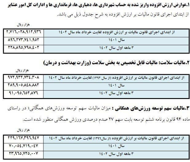 اختصاص ۹۷ هزار میلیارد تومان درآمد دولت از مالیات ارزش افزوده به بخش سلامت در ۱۴ سال اختصاص ۹۷ هزار میلیارد تومان درآمد دولت از مالیات ارزش افزوده به بخش سلامت در ۱۴ سال