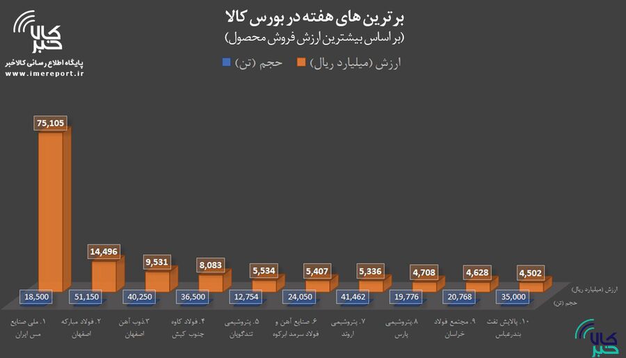 برترین‌های هفته در بورس کالا/ «فملی» در صدر ایستاد