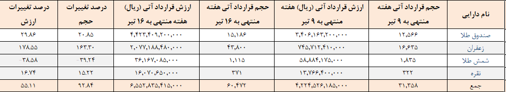 ۶۰ هزار قرارداد آتی در بورس کالا منعقد شد ۶۰ هزار قرارداد آتی در بورس کالا منعقد شد