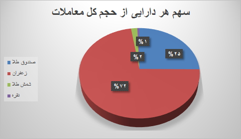 ۶۰ هزار قرارداد آتی در بورس کالا منعقد شد ۶۰ هزار قرارداد آتی در بورس کالا منعقد شد
