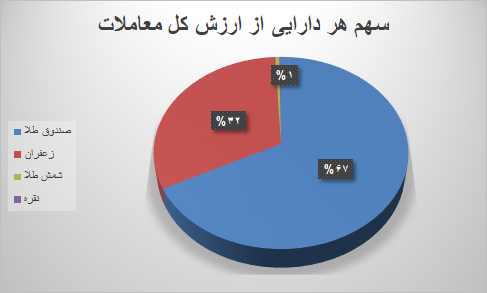 ۶۰ هزار قرارداد آتی در بورس کالا منعقد شد ۶۰ هزار قرارداد آتی در بورس کالا منعقد شد