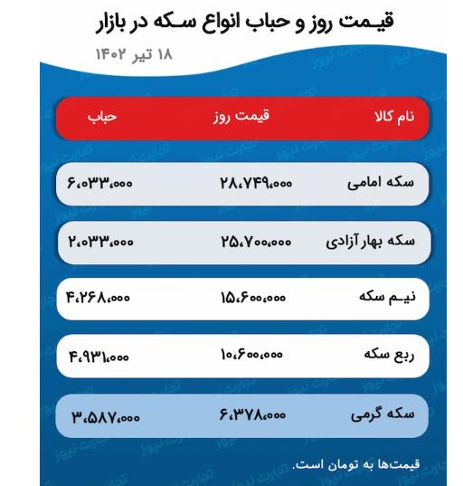 پیش بینی قیمت طلا و سکه ۱۸ تیر ۱۴۰۲/ کدام سیگنال، طلا را کاهشی کرد؟