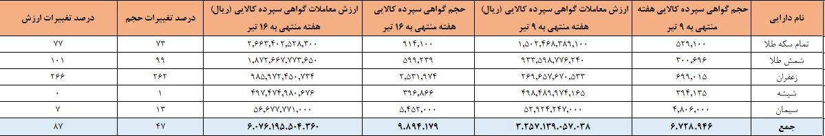 نزدیک ۱۰ میلیون گواهی سپرده در بورس کالا دستبهدست شد نزدیک ۱۰ میلیون گواهی سپرده در بورس کالا دستبهدست شد