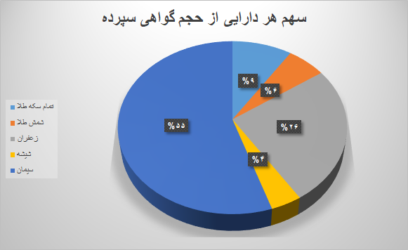 نزدیک ۱۰ میلیون گواهی سپرده در بورس کالا دستبهدست شد نزدیک ۱۰ میلیون گواهی سپرده در بورس کالا دستبهدست شد