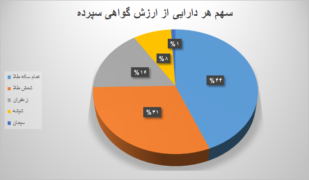 نزدیک ۱۰ میلیون گواهی سپرده در بورس کالا دستبهدست شد نزدیک ۱۰ میلیون گواهی سپرده در بورس کالا دستبهدست شد