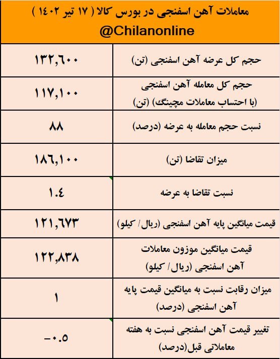 نتیجه معاملات آهن اسفنجی در بورس کالا/ کاهش نیم درصدی قیمت آهن اسفنجی نتیجه معاملات آهن اسفنجی در بورس کالا/ کاهش نیم درصدی قیمت آهن اسفنجی