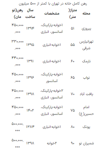 رهن خانه در تهران با ۵۰۰ میلیون