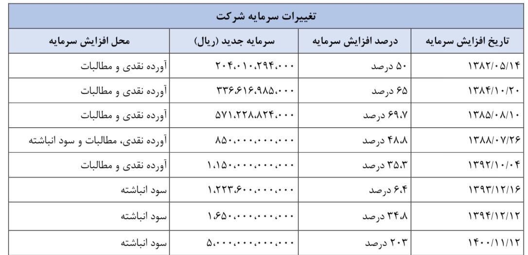سود ۱۰۰ میلیارد تومانی «ونفت»/ به هر سهم ۲۰ تومان سود تعلق گرفت سود ۱۰۰ میلیارد تومانی «ونفت»/ به هر سهم ۲۰ تومان سود تعلق گرفت