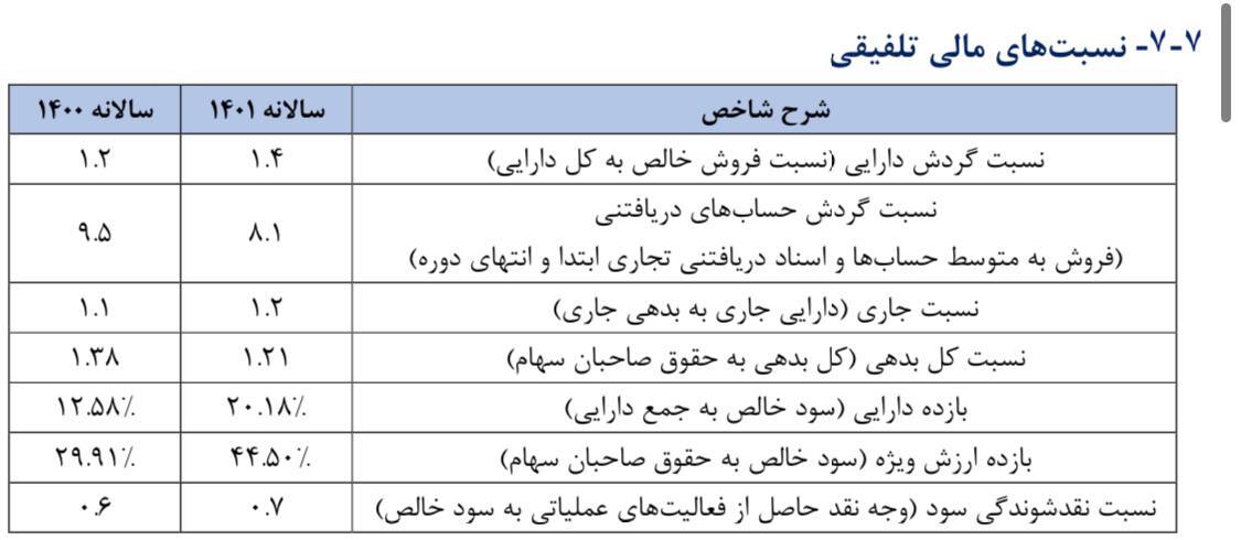 سود ۱۰۰ میلیارد تومانی «ونفت»/ به هر سهم ۲۰ تومان سود تعلق گرفت سود ۱۰۰ میلیارد تومانی «ونفت»/ به هر سهم ۲۰ تومان سود تعلق گرفت