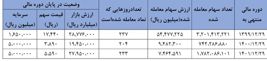 سود ۱۰۰ میلیارد تومانی «ونفت»/ به هر سهم ۲۰ تومان سود تعلق گرفت سود ۱۰۰ میلیارد تومانی «ونفت»/ به هر سهم ۲۰ تومان سود تعلق گرفت