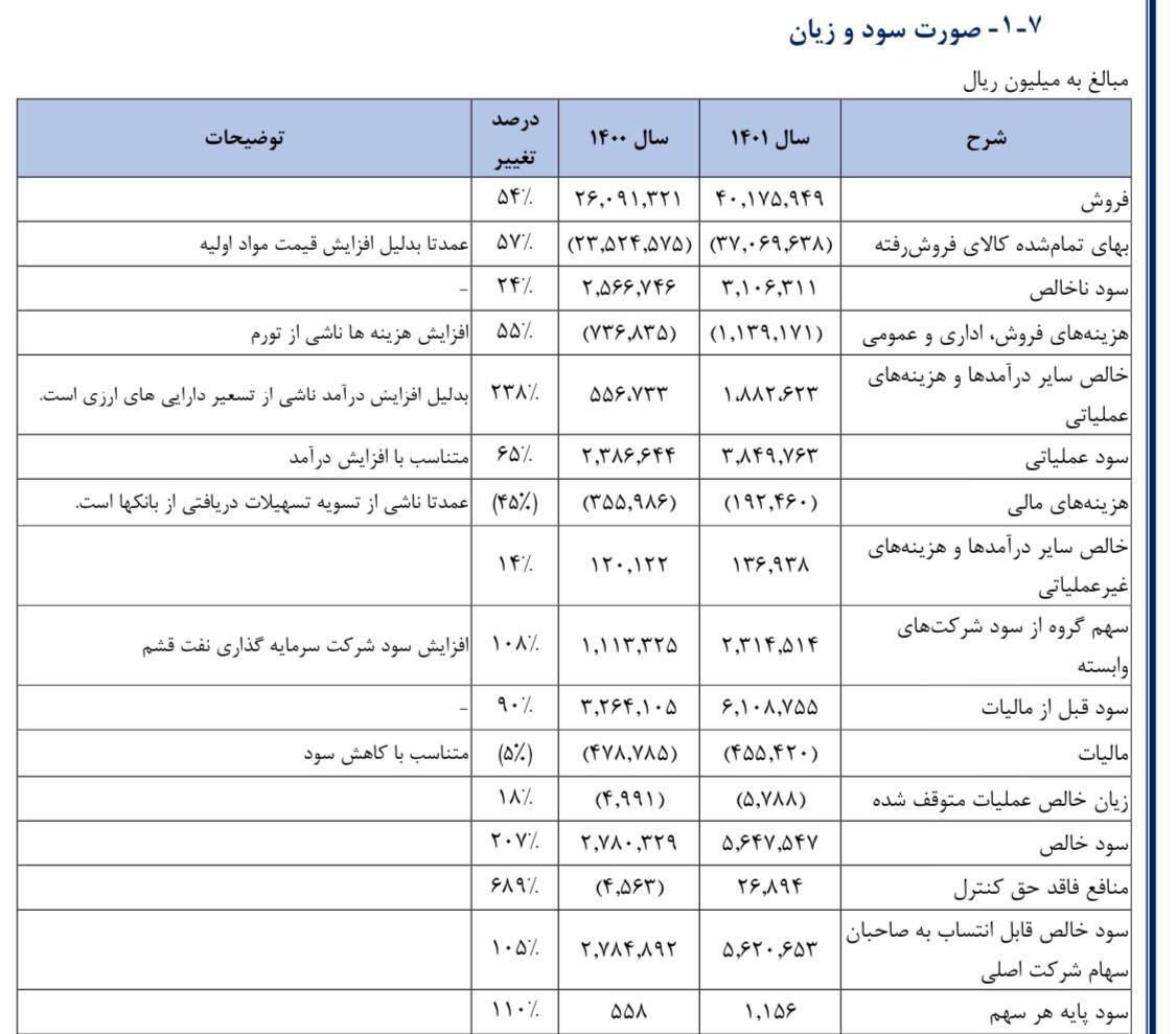 سود ۱۰۰ میلیارد تومانی «ونفت»/ به هر سهم ۲۰ تومان سود تعلق گرفت سود ۱۰۰ میلیارد تومانی «ونفت»/ به هر سهم ۲۰ تومان سود تعلق گرفت