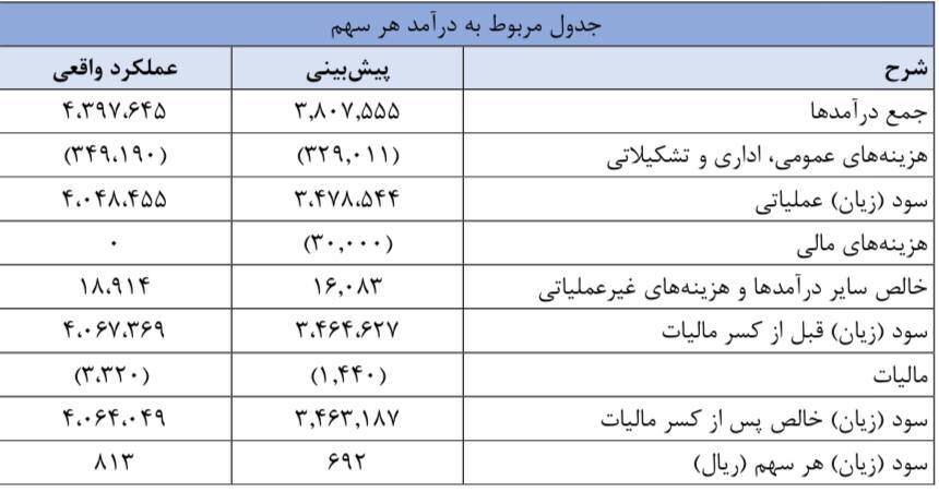 سود ۱۰۰ میلیارد تومانی «ونفت»/ به هر سهم ۲۰ تومان سود تعلق گرفت سود ۱۰۰ میلیارد تومانی «ونفت»/ به هر سهم ۲۰ تومان سود تعلق گرفت