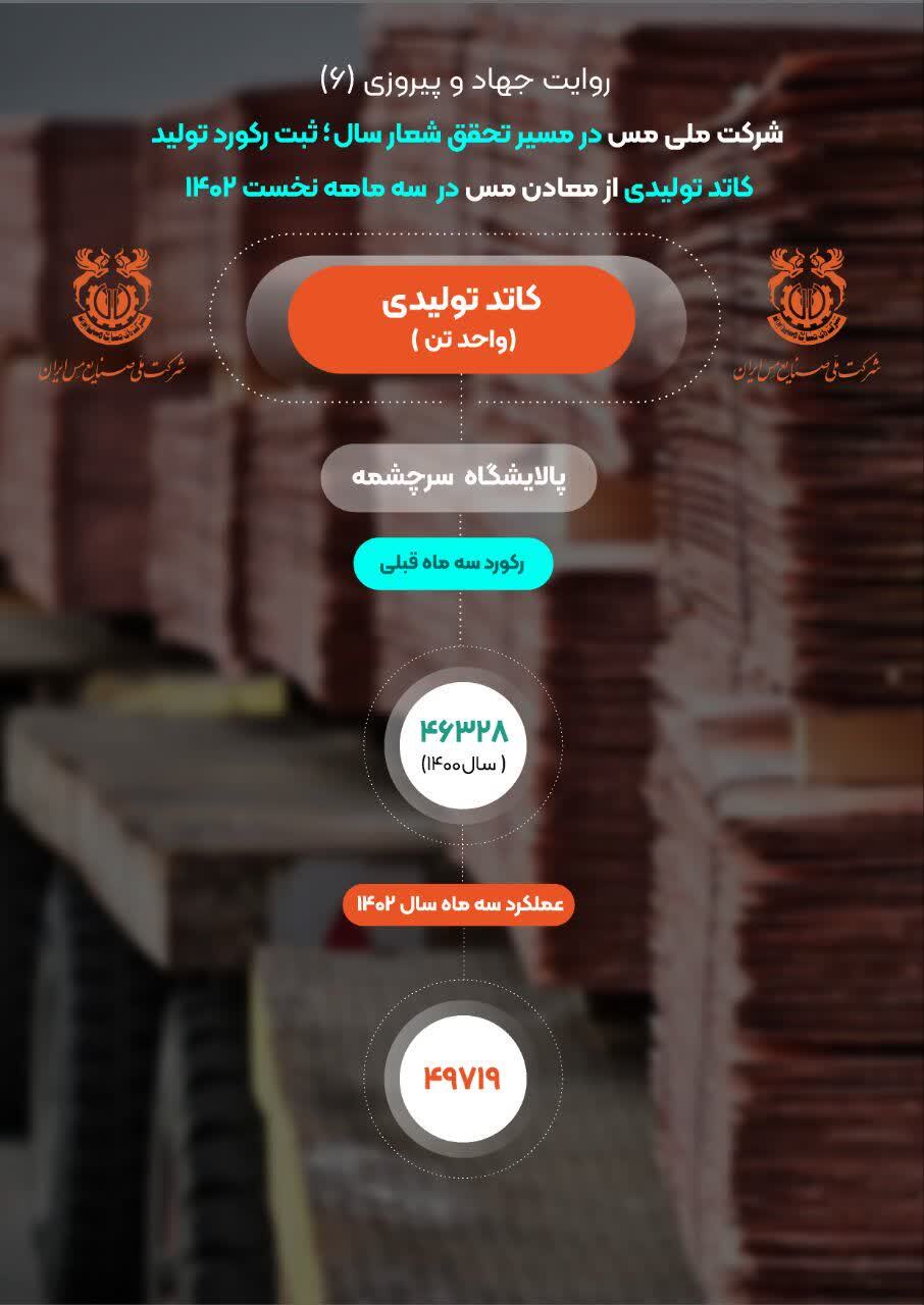 ثبت رکورد ۴۹ هزار و ۷۱۹ تن کاتد تولیدی پالایشگاه سرچشمه ثبت رکورد ۴۹ هزار و ۷۱۹ تن کاتد تولیدی پالایشگاه سرچشمه