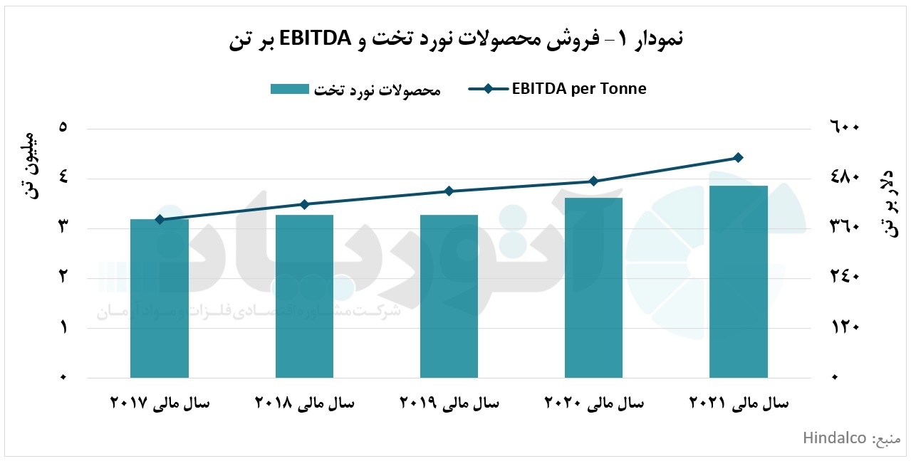درآمد ۱۷ میلیارد و ۱۰۰ میلیون دلاری شرکت ناولیس در سال مالی ۲۰۲۱ درآمد ۱۷ میلیارد و ۱۰۰ میلیون دلاری شرکت ناولیس در سال مالی ۲۰۲۱
