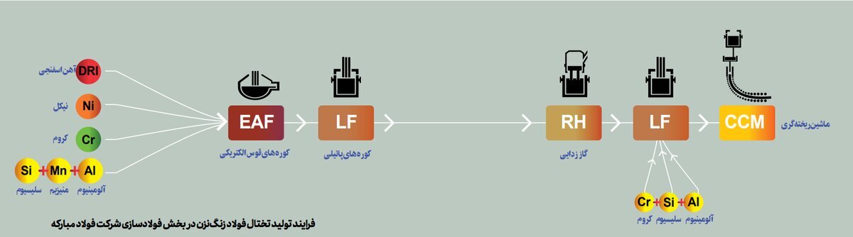 ابداعات فولاد مبارکه برای تولید فولاد زنگنزن ابداعات فولاد مبارکه برای تولید فولاد زنگنزن