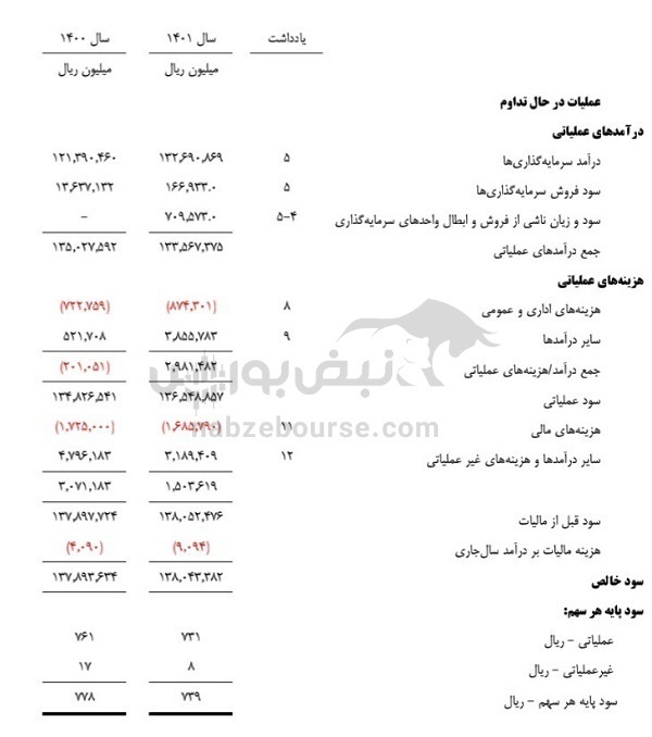 مجمع ومعادن ۱۴۰۲ | چه میزان از سود تخصیص داده شد؟ مجمع ومعادن ۱۴۰۲ | چه میزان از سود تخصیص داده شد؟