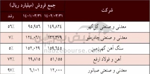 مجمع ومعادن ۱۴۰۲ | چه میزان از سود تخصیص داده شد؟ مجمع ومعادن ۱۴۰۲ | چه میزان از سود تخصیص داده شد؟