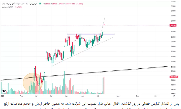 تحلیل تکنیکال ارفع تیرماه ۱۴۰۲ / پرواز سهام ارفع آغاز شد؟ تحلیل تکنیکال ارفع تیرماه ۱۴۰۲ / پرواز سهام ارفع آغاز شد؟
