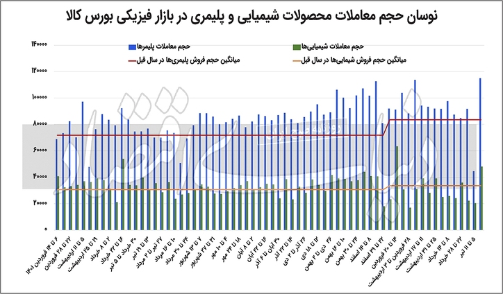 بازگشت پتروشیمی‏‏‌ها به مسیر رشد نرخ