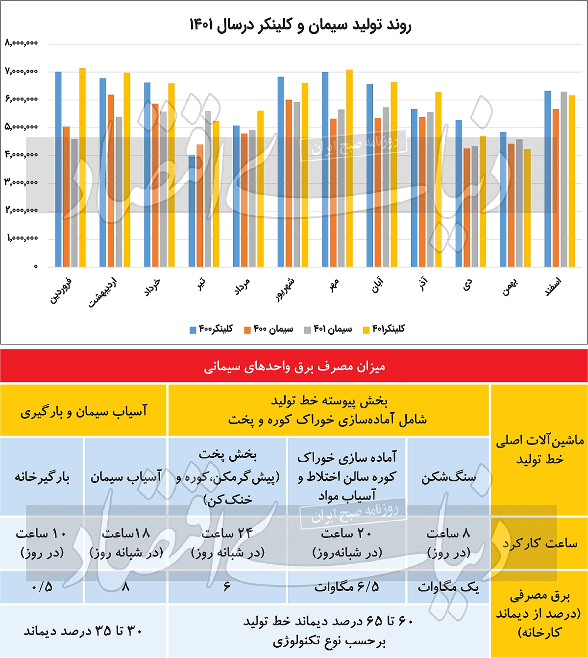 کاهش تولید و سودآوری با محدودیت تامین برق کاهش تولید و سودآوری با محدودیت تامین برق