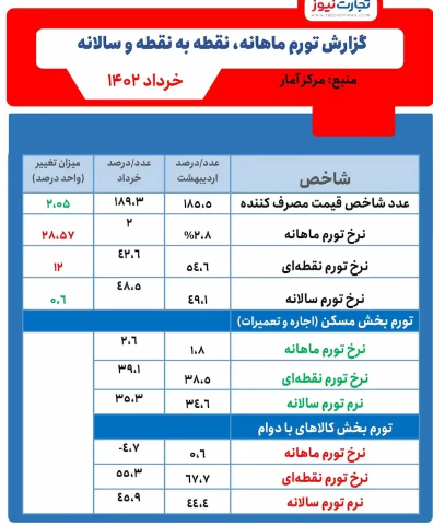 روند صعودی تورم مسکن در خرداد / اجاره چقدر افزایش یافت؟ روند صعودی تورم مسکن در خرداد / اجاره چقدر افزایش یافت؟