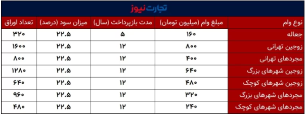 سقف وام مسکن به ۹۶۰ میلیون تومان رسید/ اقساط وام برای مجردها و زوجین چقدر است؟ سقف وام مسکن به ۹۶۰ میلیون تومان رسید/ اقساط وام برای مجردها و زوجین چقدر است؟