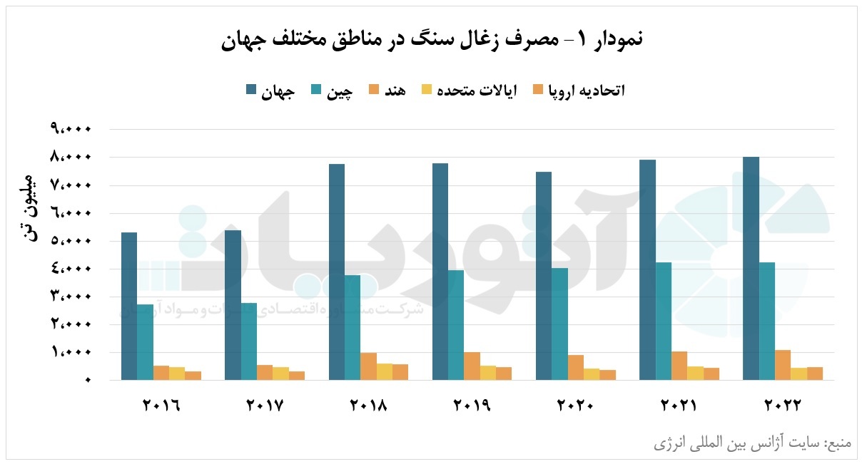زغالسنگ، دارای بیشترین سهم انتشارات کربنی در بین منابع انرژی است زغالسنگ، دارای بیشترین سهم انتشارات کربنی در بین منابع انرژی است