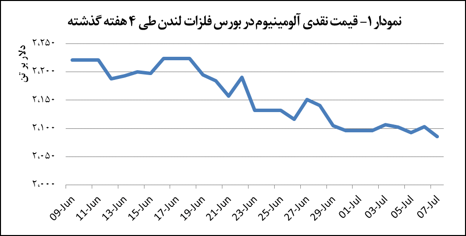 کاهش ۰.۸ درصدی قیمت آلومینیوم کاهش ۰.۸ درصدی قیمت آلومینیوم