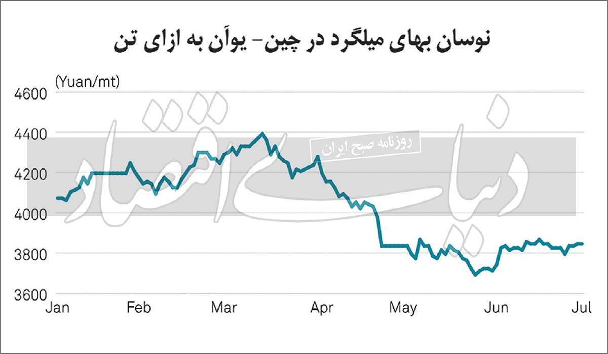 بیرمقی بهای فلزیها با عقبگرد رشد اقتصادی چین بیرمقی بهای فلزیها با عقبگرد رشد اقتصادی چین