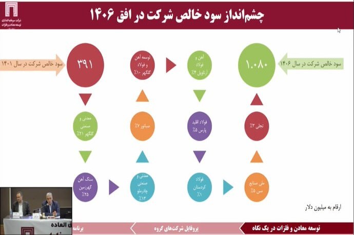 سود ۳۹۱ میلیون دلاری ومعادن در ۱۴۰۱ سود ۳۹۱ میلیون دلاری ومعادن در ۱۴۰۱