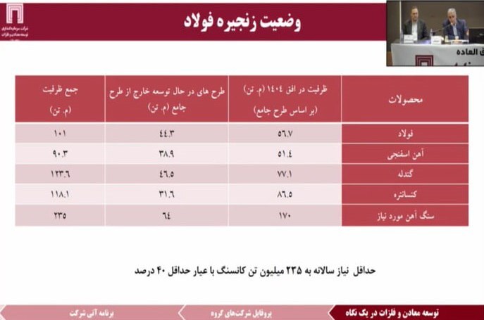 سود ۳۹۱ میلیون دلاری ومعادن در ۱۴۰۱ سود ۳۹۱ میلیون دلاری ومعادن در ۱۴۰۱