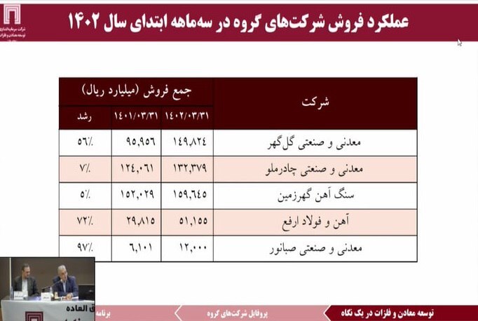 سود ۳۹۱ میلیون دلاری ومعادن در ۱۴۰۱ سود ۳۹۱ میلیون دلاری ومعادن در ۱۴۰۱