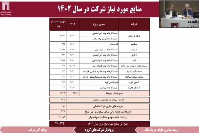 سود ۳۹۱ میلیون دلاری ومعادن در ۱۴۰۱ سود ۳۹۱ میلیون دلاری ومعادن در ۱۴۰۱