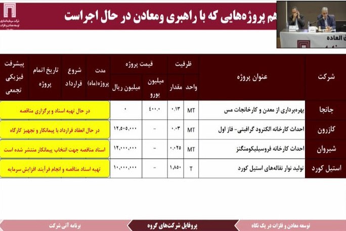 سود ۳۹۱ میلیون دلاری ومعادن در ۱۴۰۱ سود ۳۹۱ میلیون دلاری ومعادن در ۱۴۰۱
