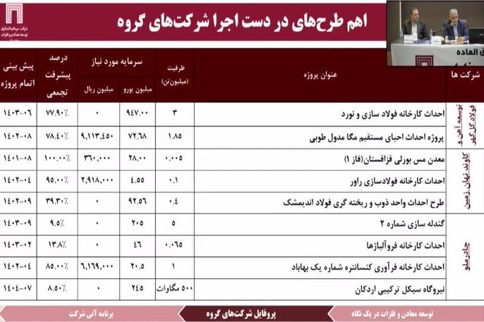 سود ۳۹۱ میلیون دلاری ومعادن در ۱۴۰۱ سود ۳۹۱ میلیون دلاری ومعادن در ۱۴۰۱