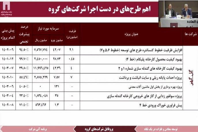 سود ۳۹۱ میلیون دلاری ومعادن در ۱۴۰۱ سود ۳۹۱ میلیون دلاری ومعادن در ۱۴۰۱