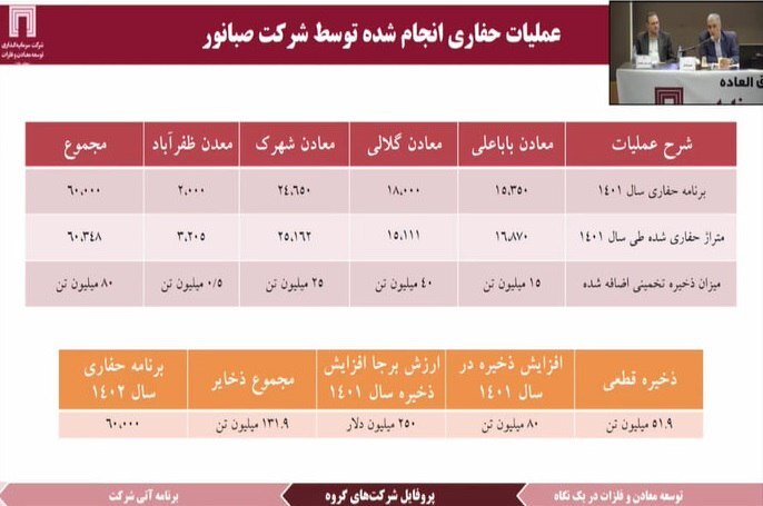 سود ۳۹۱ میلیون دلاری ومعادن در ۱۴۰۱ سود ۳۹۱ میلیون دلاری ومعادن در ۱۴۰۱
