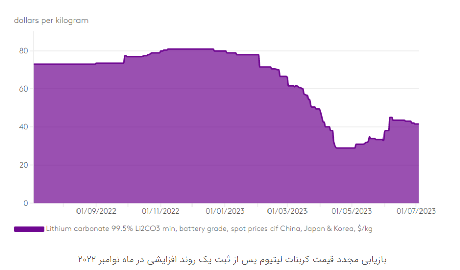 لزوم تاکید بر تامین لیتیوم و مواد اولیه مورد نیاز در تولید باتریها لزوم تاکید بر تامین لیتیوم و مواد اولیه مورد نیاز در تولید باتریها