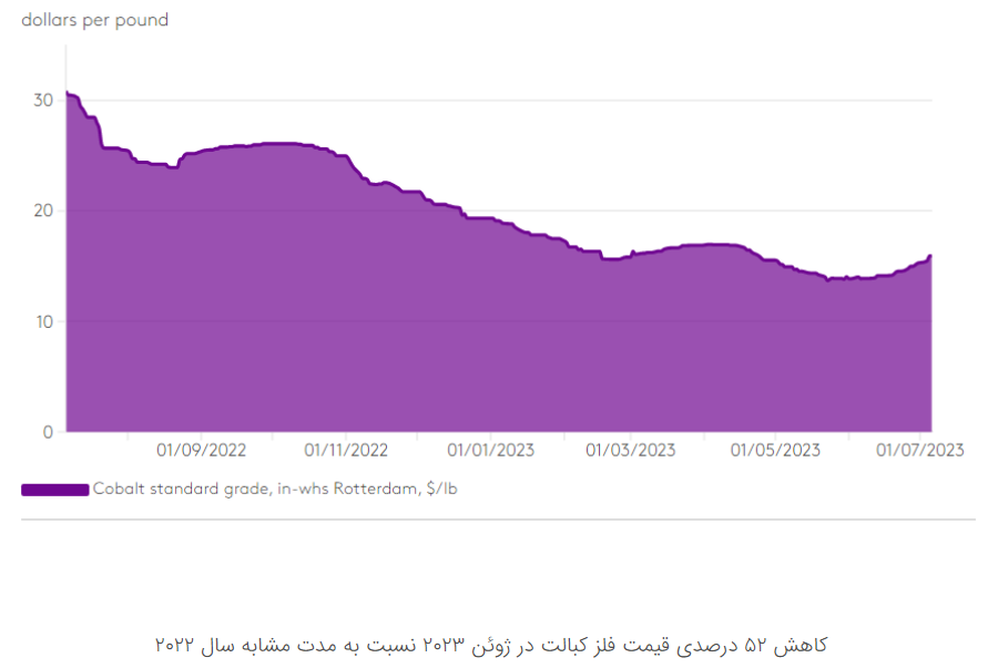 برنامهریزی اداره انبار ذخایر دولتی چین برای افزایش ذخایر کبالت برنامهریزی اداره انبار ذخایر دولتی چین برای افزایش ذخایر کبالت