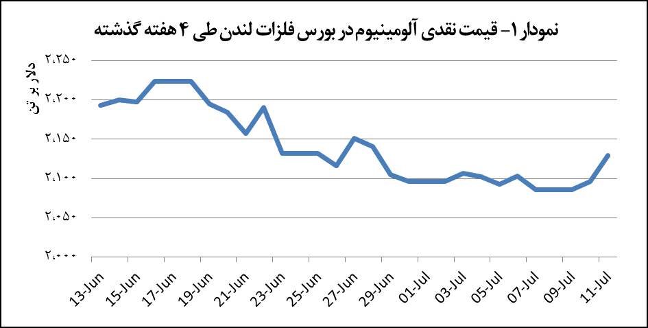 رشد ۱.۶ درصدی قیمت آلومینیوم رشد ۱.۶ درصدی قیمت آلومینیوم