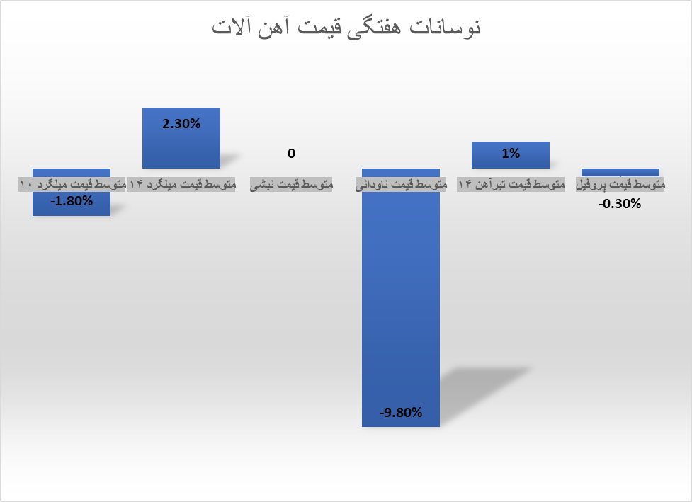 بالا و پایین بازار آهنآلات در هفته اخیر بالا و پایین بازار آهنآلات در هفته اخیر