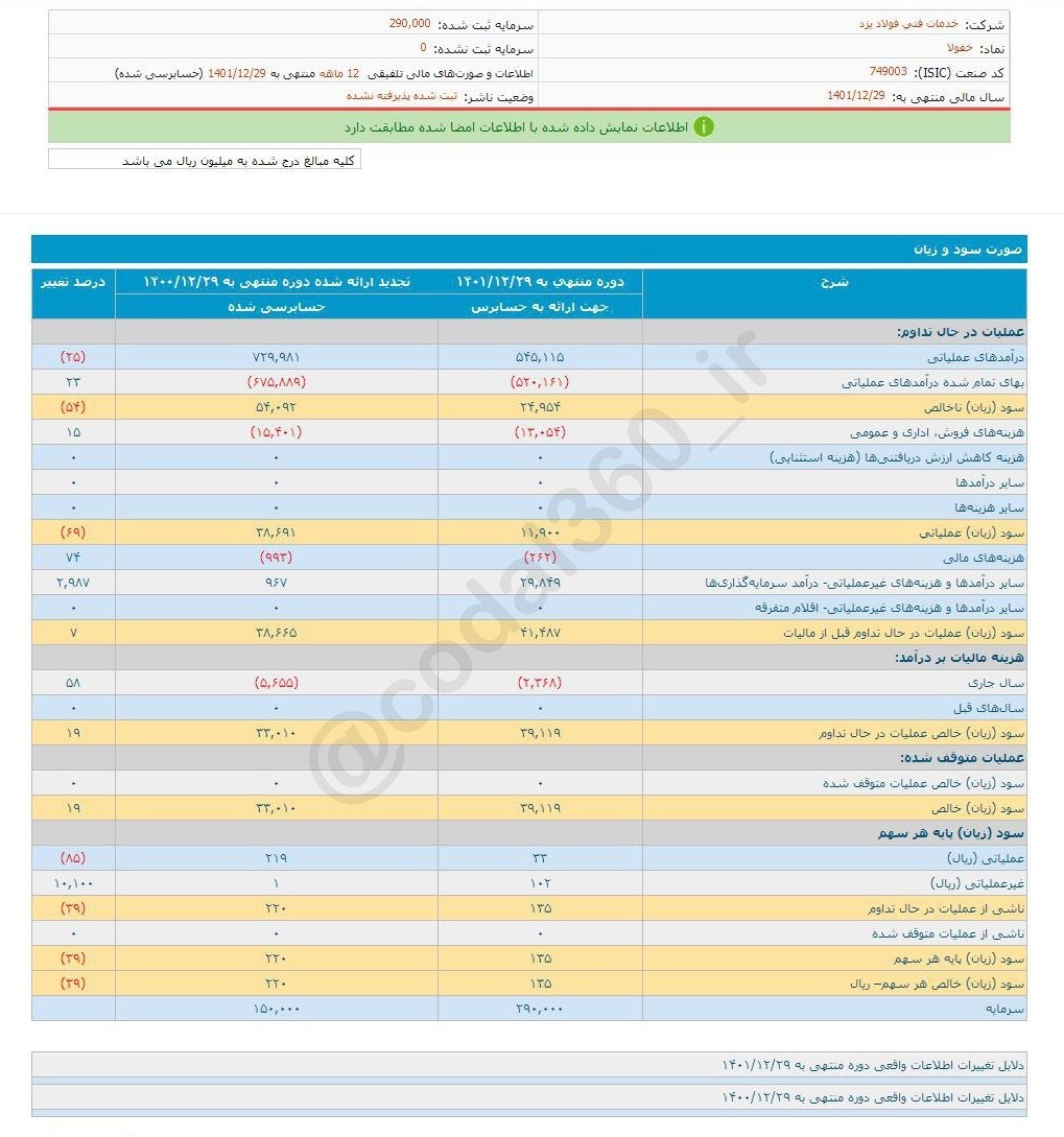 خفولا چقدرسود محقق کرد؟ خفولا چقدرسود محقق کرد؟