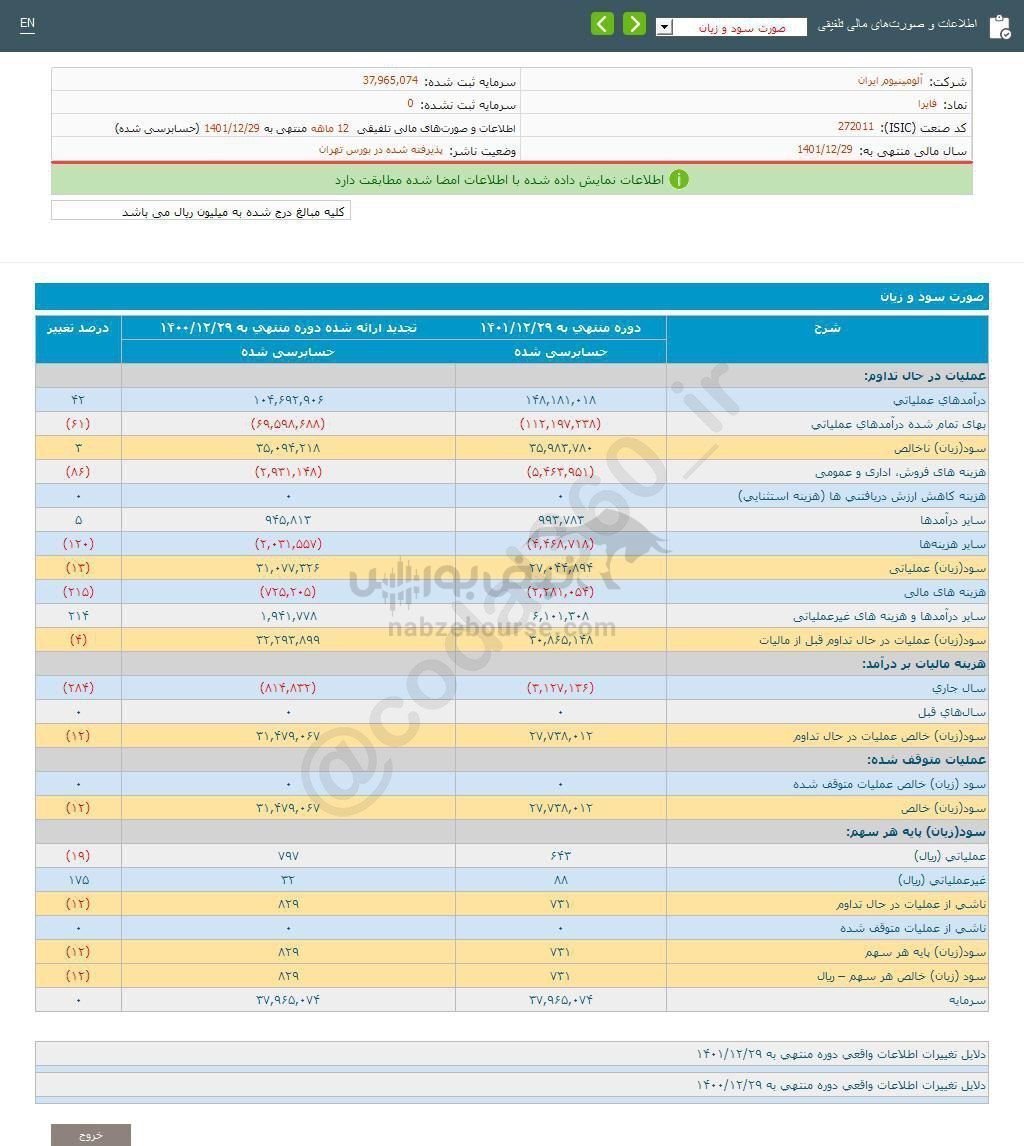 فایرا در گزارش تلفیقی چند درصد سود داشت؟ فایرا در گزارش تلفیقی چند درصد سود داشت؟
