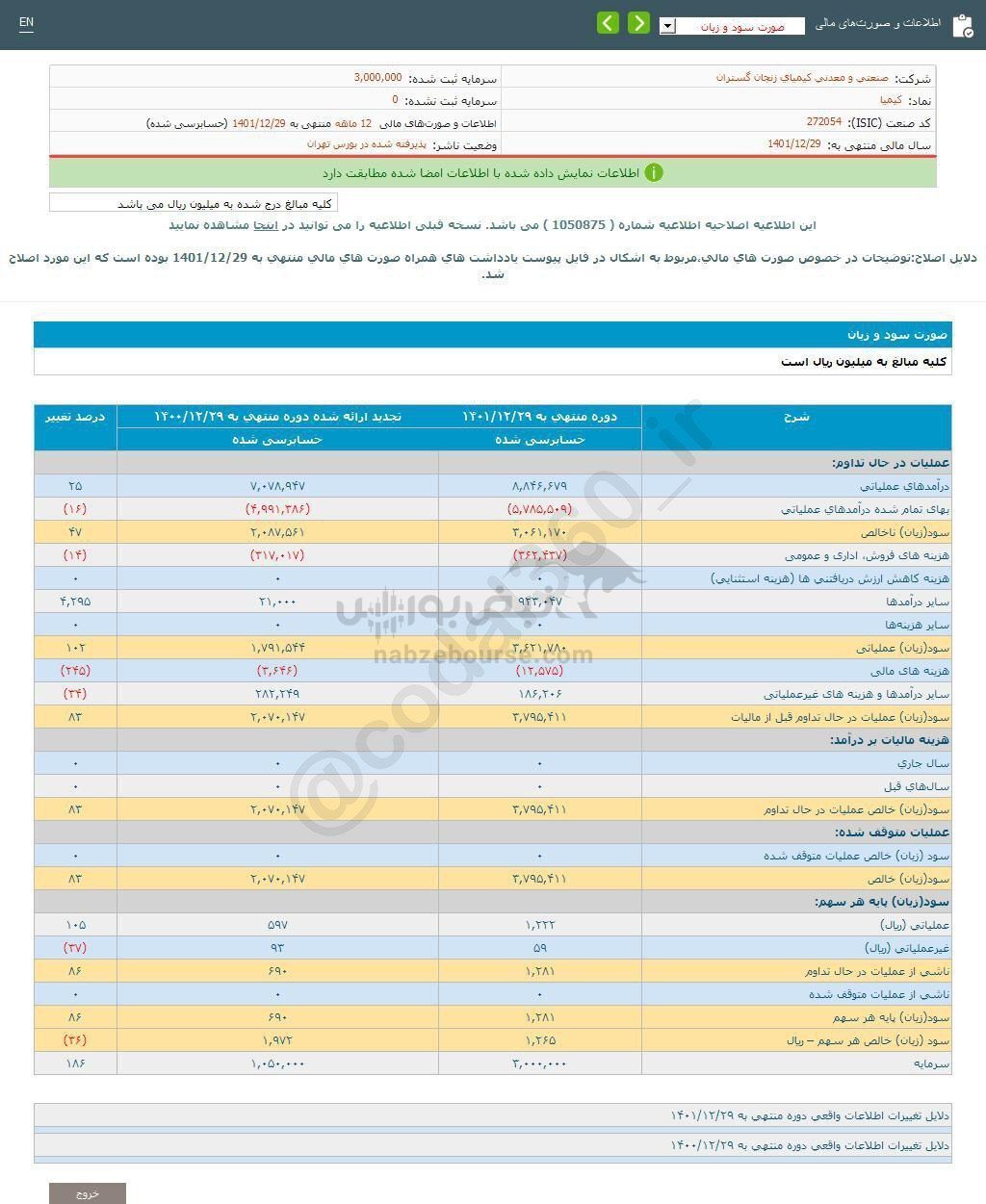 کیمیا به ازای هر سهم چقدر سود ساخت؟ کیمیا به ازای هر سهم چقدر سود ساخت؟