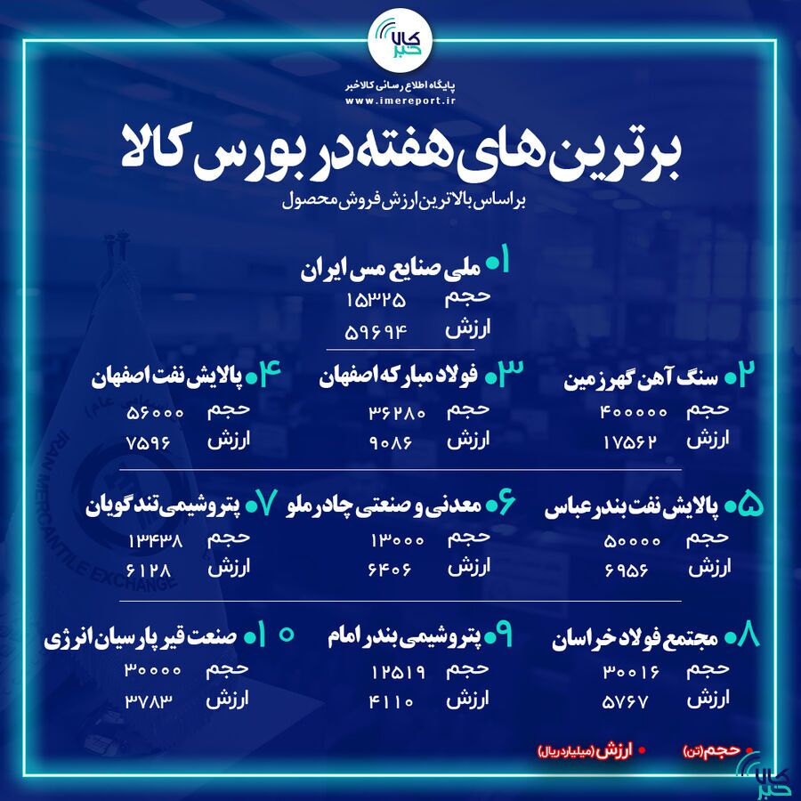 برترینهای هفته در بورس کالا/ «فملی» صدر را حفظ کرد برترینهای هفته در بورس کالا/ «فملی» صدر را حفظ کرد