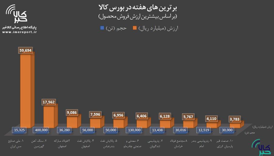 برترینهای هفته در بورس کالا/ «فملی» صدر را حفظ کرد برترینهای هفته در بورس کالا/ «فملی» صدر را حفظ کرد