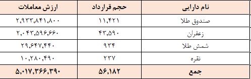 ۵۶ هزار قرارداد آتی در بورس کالا منعقد شد ۵۶ هزار قرارداد آتی در بورس کالا منعقد شد
