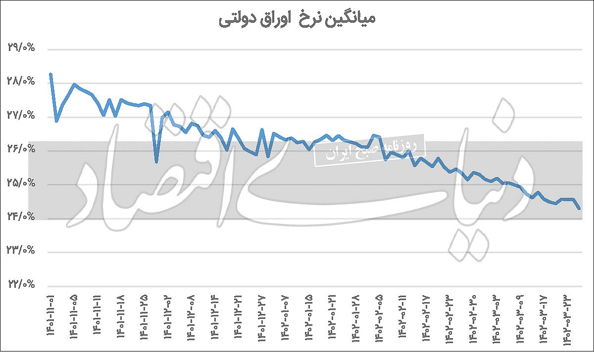 بازگشت ورق بورس با اوراق؟ بازگشت ورق بورس با اوراق؟